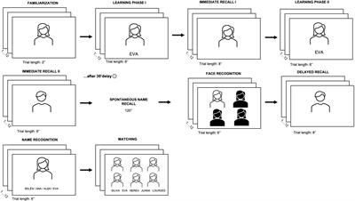 Face name matching and memory complaints in Parkinson’s disease